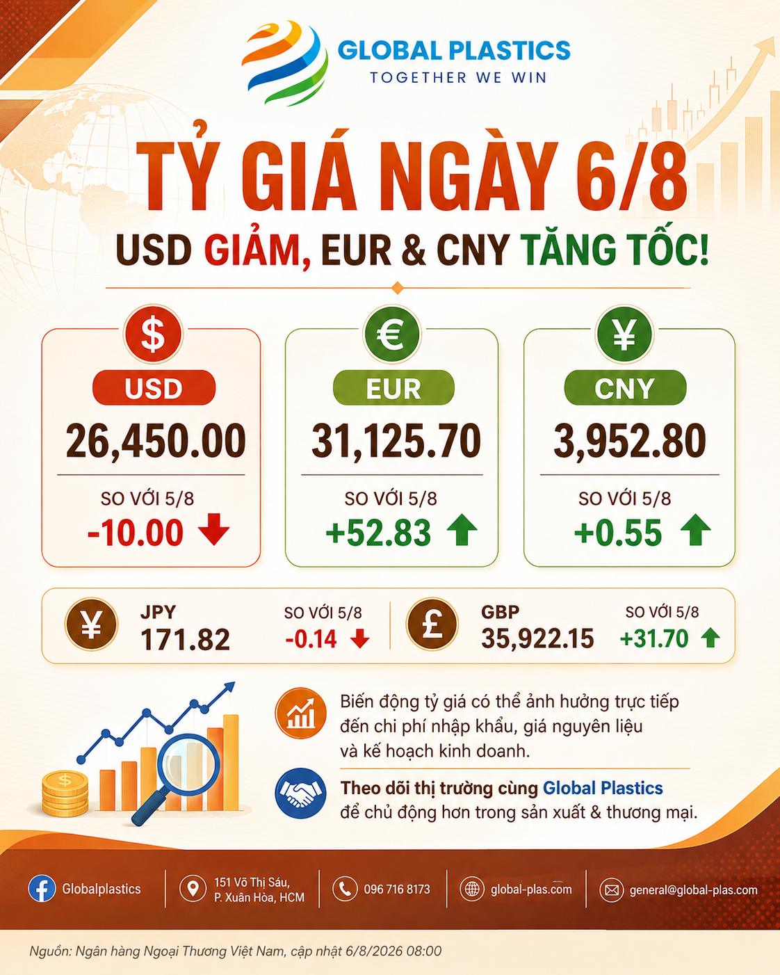 Tỷ Giá Các Đồng Tiền Ngày 6/8